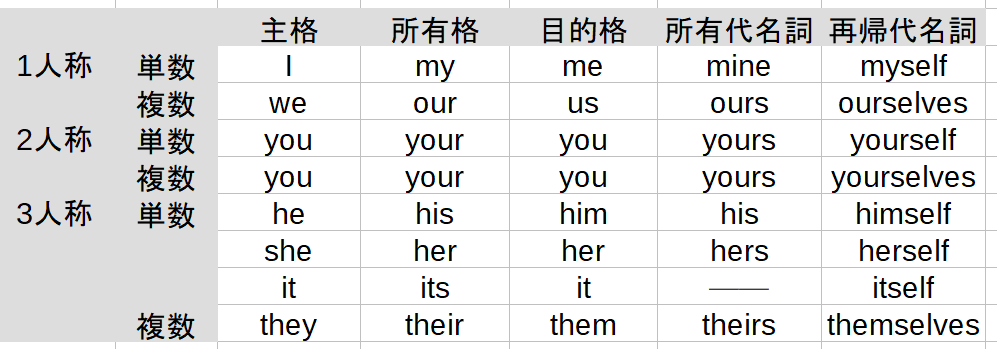 人称代名詞の用法 Englishに英語